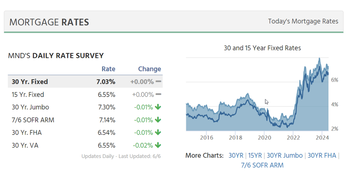 Exploring SoCal Home Prices and Mortgage Rates D Home Solutions