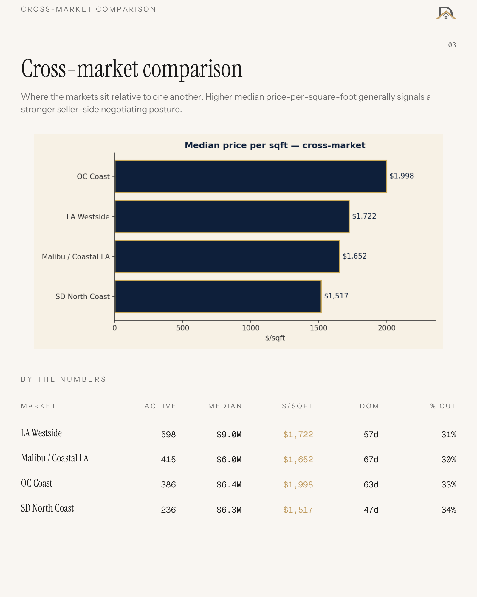 Median price per sqft — cross-market comparison bar chart