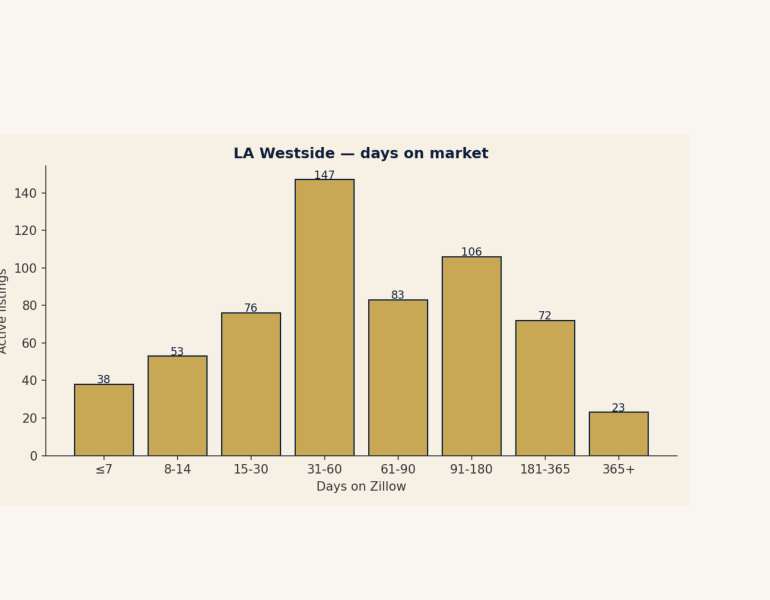 LA Westside — days on market chart