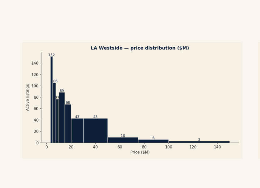 LA Westside — price distribution chart