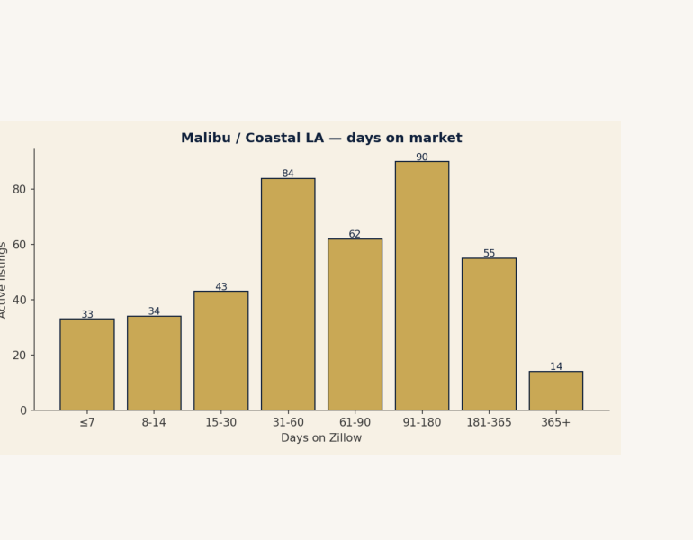 Malibu / Coastal LA — days on market chart