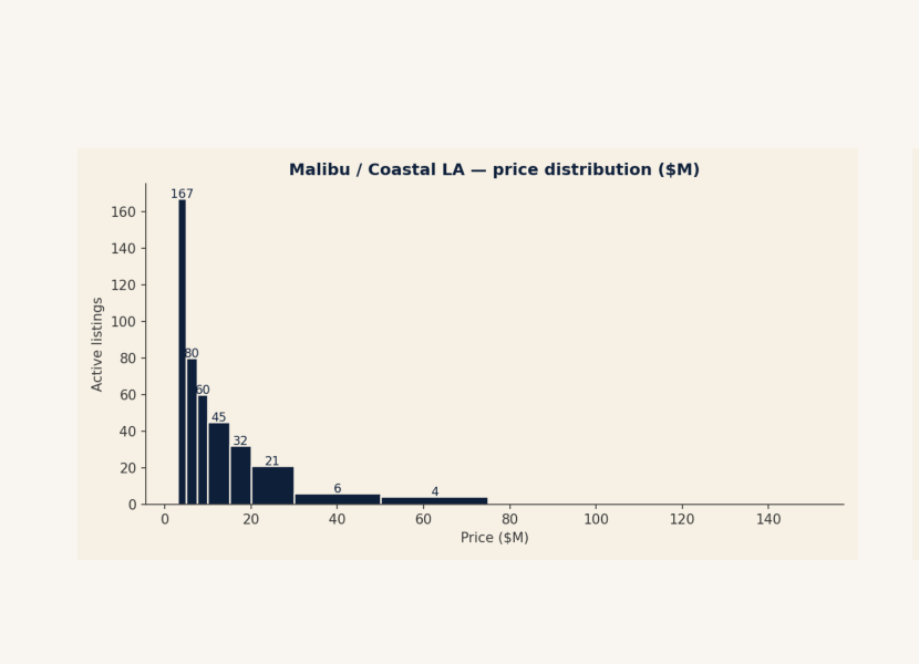 Malibu / Coastal LA — price distribution chart