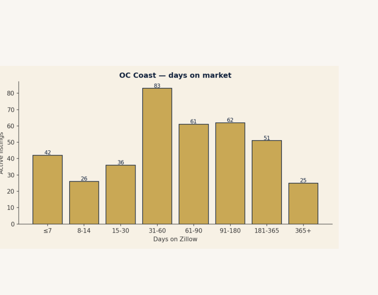 OC Coast — days on market chart