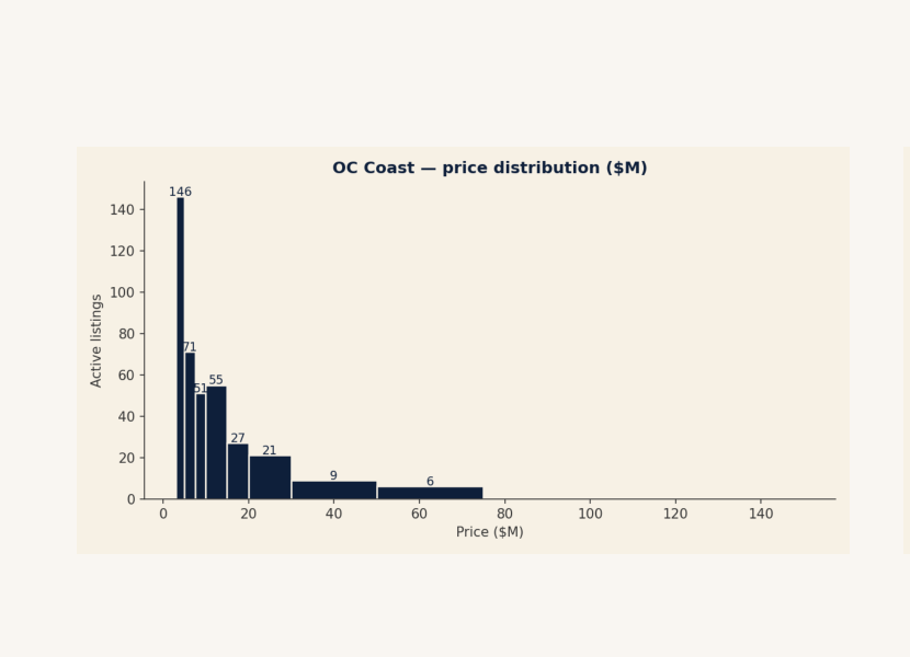 OC Coast — price distribution chart
