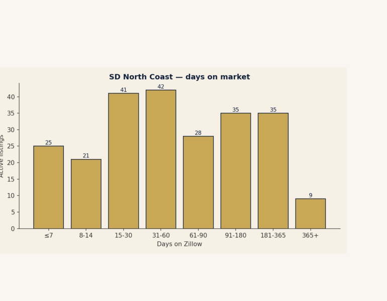 SD North Coast — days on market chart