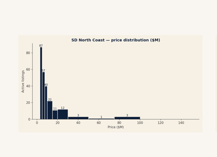 SD North Coast — price distribution chart